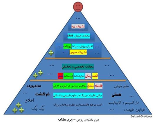 <strong>هرم</strong> تغدیه <strong>روح</strong>